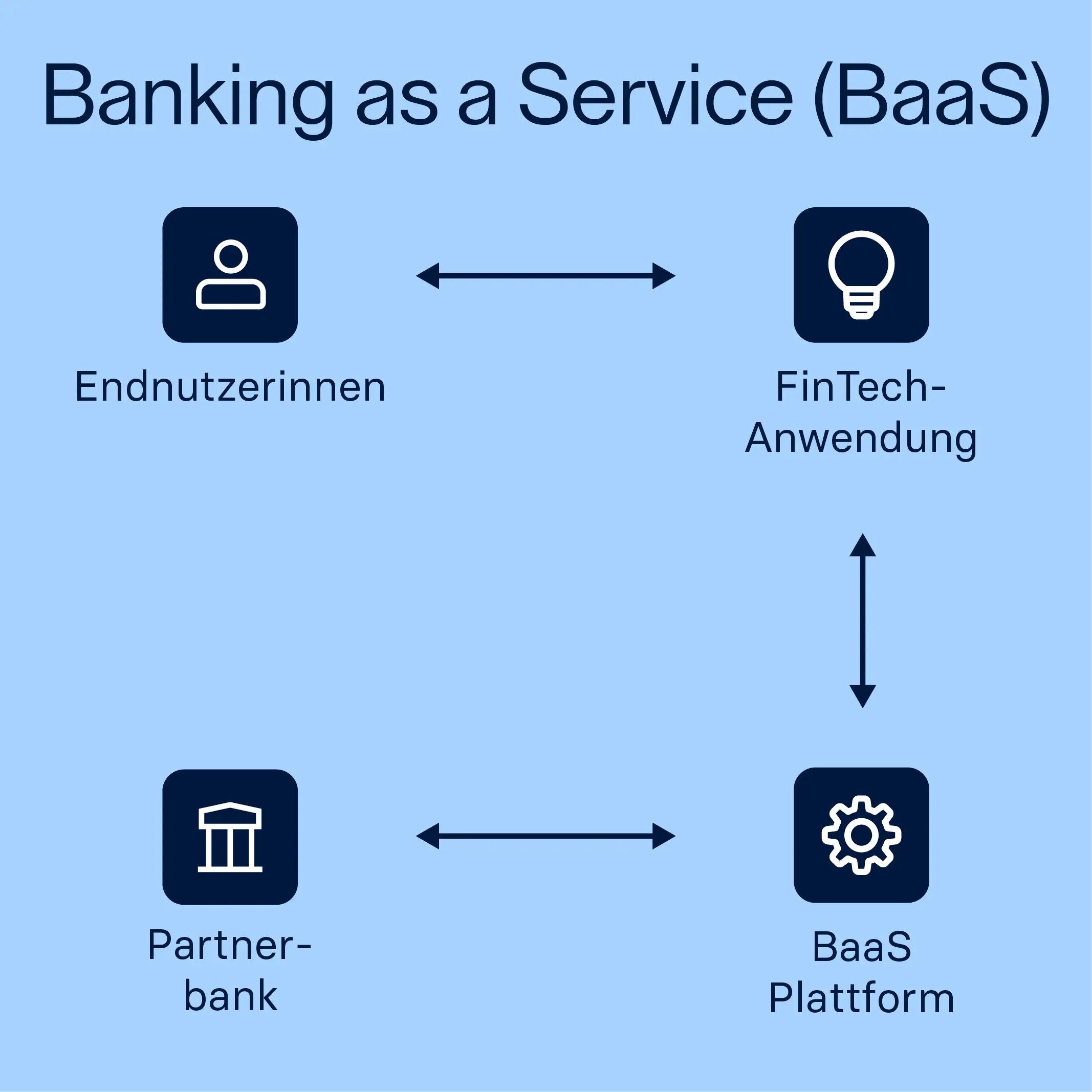 Raisin DE Banking as a Service Darstellung des Prozesses von Banking as a Service (BaaS) in vier Schritten: 1. End User, 2. Fintech/Application, 3. BaaS Plattform und 4. Sponsor/Bank