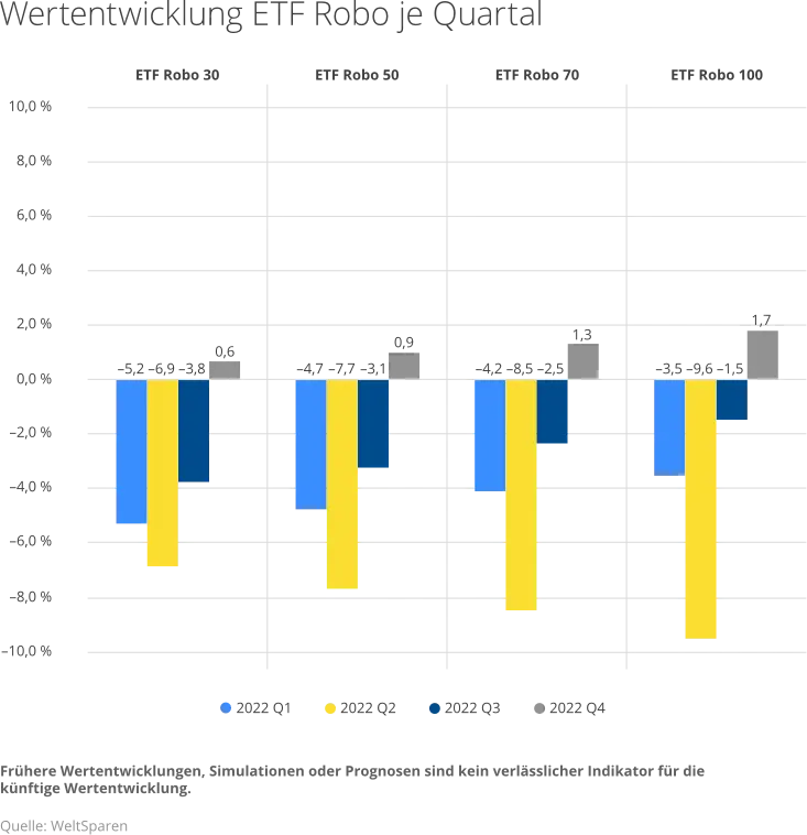 de_infographic_wertenwicklung_perform_q422.png Entwicklung des ETF Robo