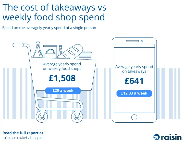 2-raisin-uk-the-cost-of-takeaways-vs-weekly-food-shop-spend.png A graphic showing the cost of takeaways vs. a weekly food shop. The trolley on the left, representing a food shop, shows it costs £29 per week. The smartphone on the right, representing takeaways, show they cost £12.33 per week.
