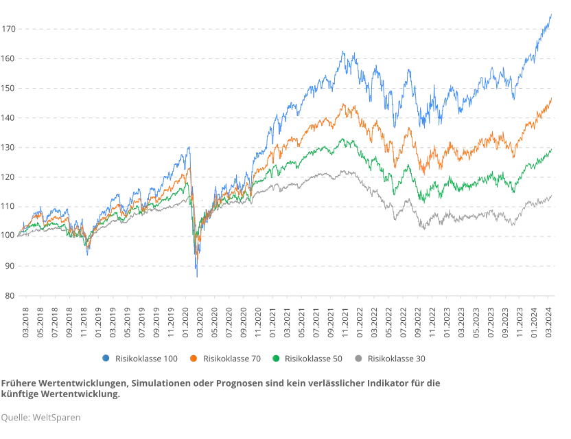 de_infographic_wertenwicklung_seit_auflage_q124.png Entwicklung der Portfolios