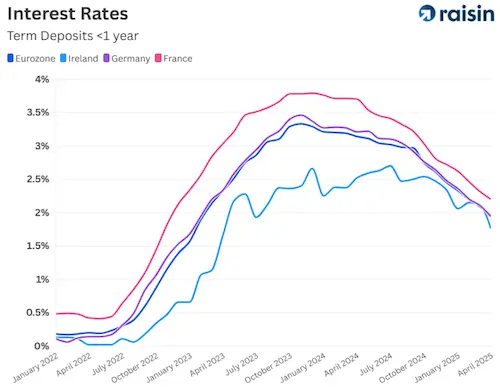 Raisin IE-Term deposit rates in Eurozone & EU Line chart comparing <1 year term deposit interest rates from 2022–2025.
