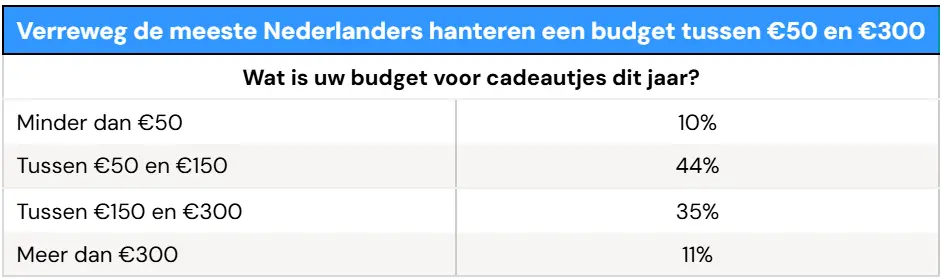 S&K 4.png Cadeaubudget: meer dan de helft blijft onder de 150 euro