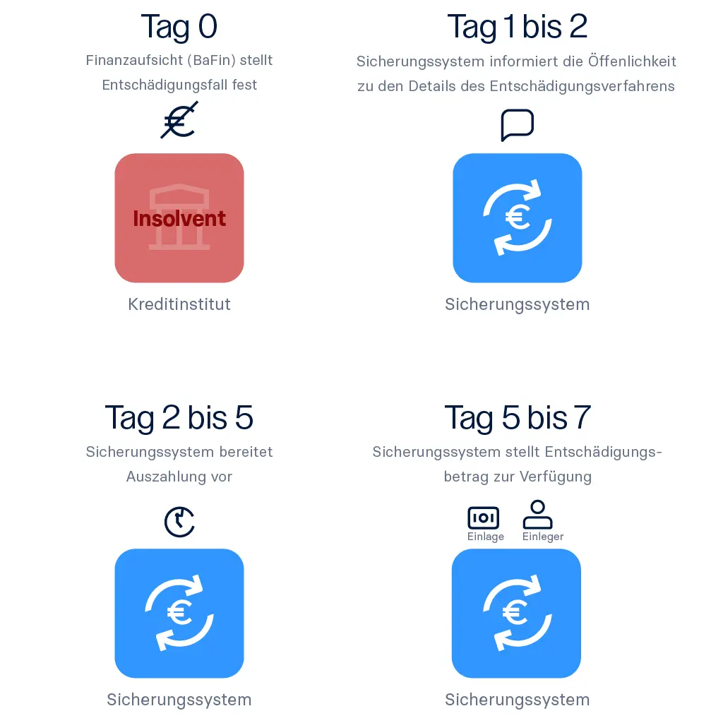 Einlagensicherung Info-Grafik