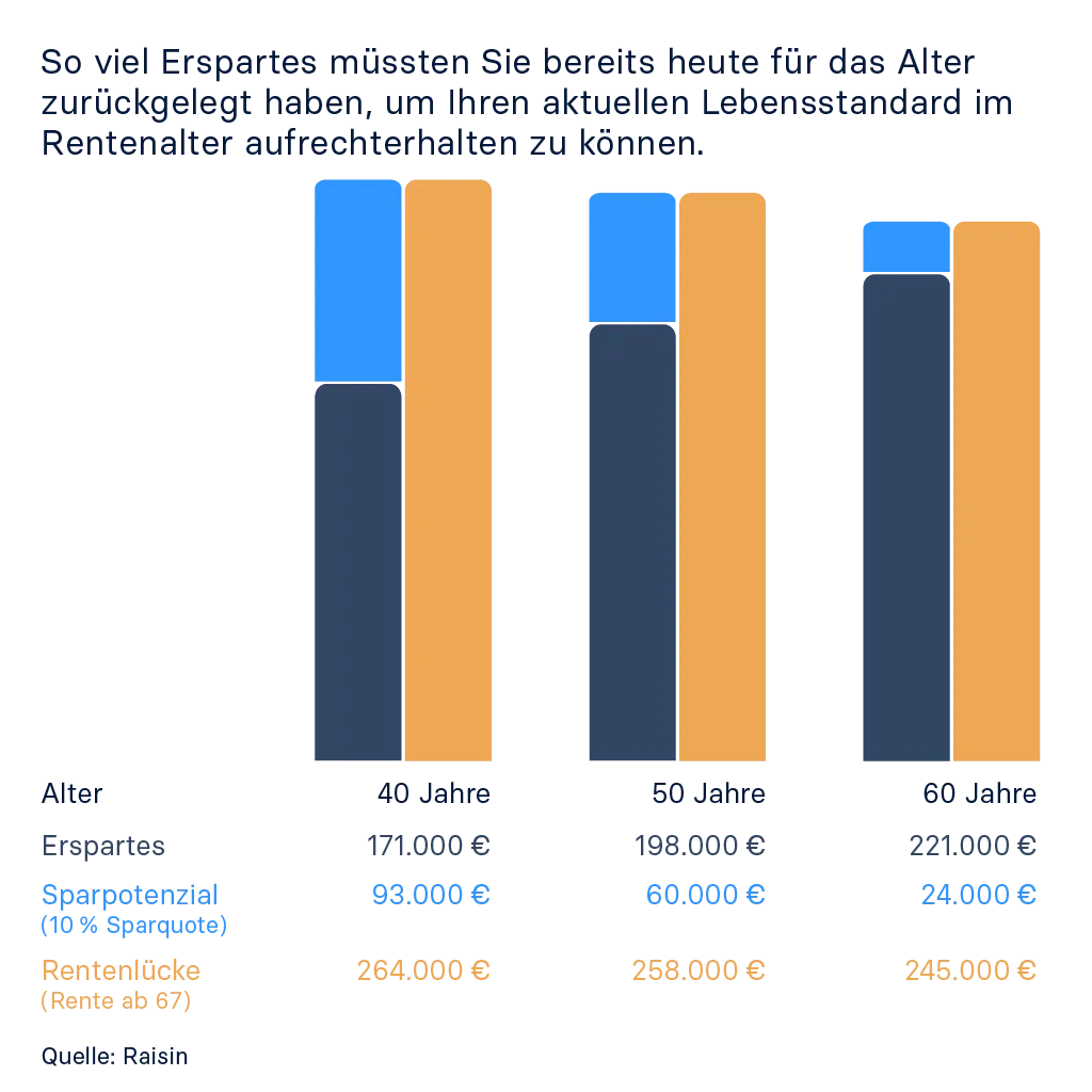 Raisin DE-Altersvorsorge Rentenlücke Infografik zeigt, wie viel Erspartes Menschen im Alter von 30, 40, 50 und 60 Jahren bereits heute benötigen, um ihren aktuellen Lebensstandard im Ruhestand halten zu können. Für jedes Alter werden drei Werte dargestellt: aktuelles Erspartes (dunkelblau), Sparpotential bei 10 % Sparquote bis zur Rente (hellblau) und die verbleibende Rentenlücke ab 67 (orange). Bei 30 Jahren: 48.000 € Erspartes, 122.000 € Sparpotential, 170.000 € Rentenlücke. Bei 40 Jahren: 114.000 €, 91.000 €, 205.000 €. Bei 50 Jahren: 141.000 €, 58.000 €, 199.000 €. Bei 60 Jahren: 168.000 €, 24.000 €, 192.000 €.