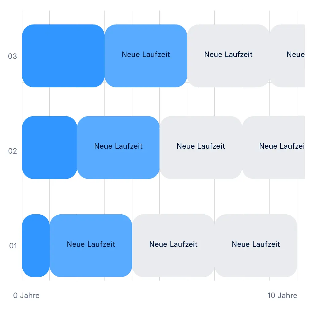 Raisin_DE_infographic_Festgeld_Treppenstrategie.png Treppenstrategie: Festgeld mit gestaffelten Laufzeiten kombinieren