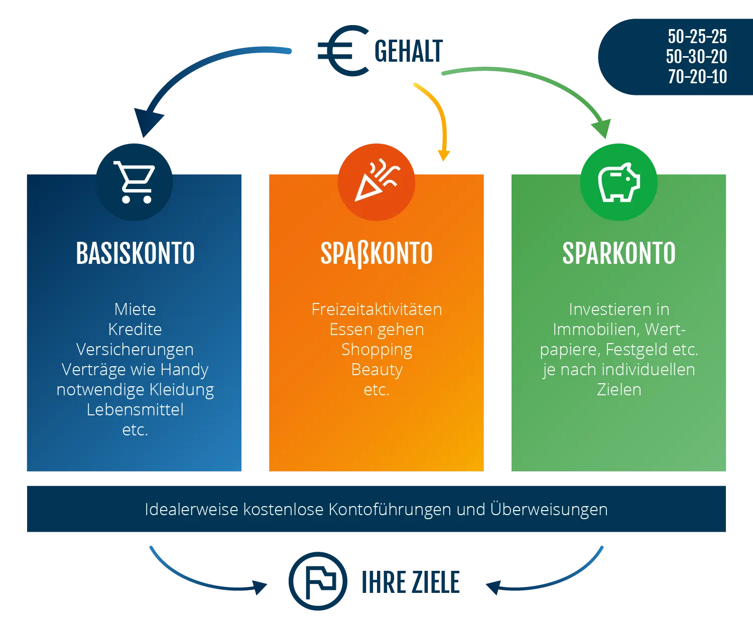 Raisin DE-Aufteilung bei einem 3-Kontenmodell Infografik zur Aufteilung des Gehaltes auf Basiskonto, Sparkonto und Spaßkonto.