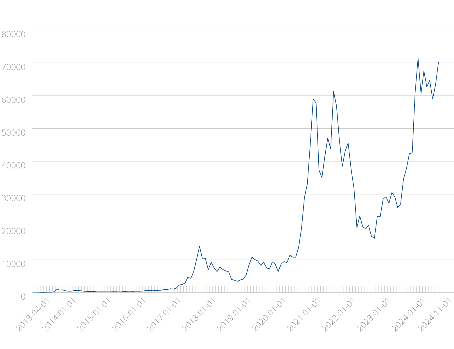 Raisin DE-Bitcoin Preisentwicklung Was ist Bitcoin?