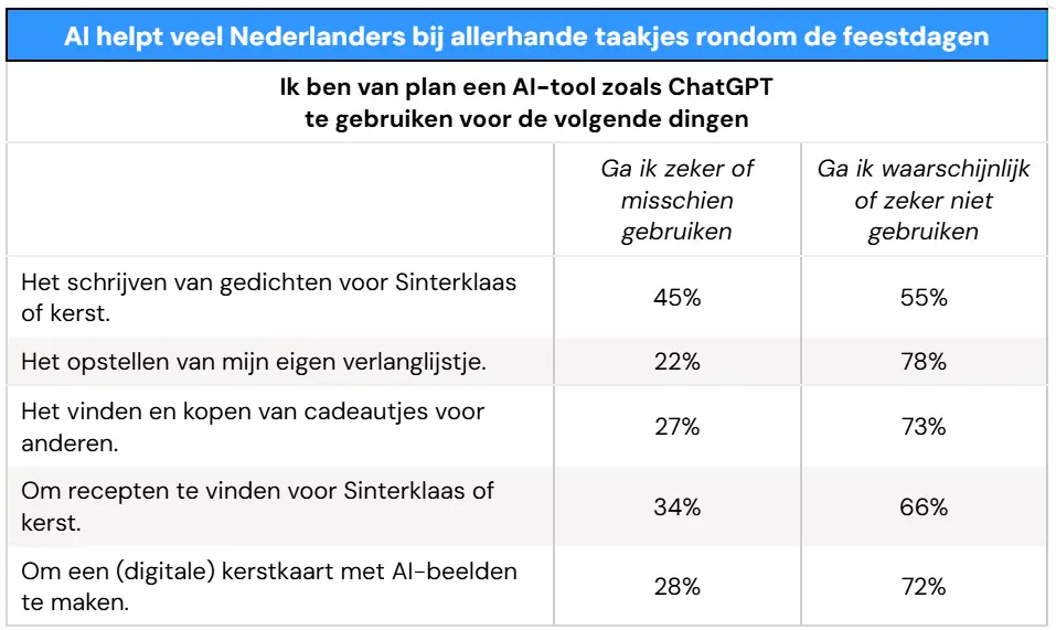 S&K 8.png Kunstmatige intelligentie verovert ook het feestseizoen