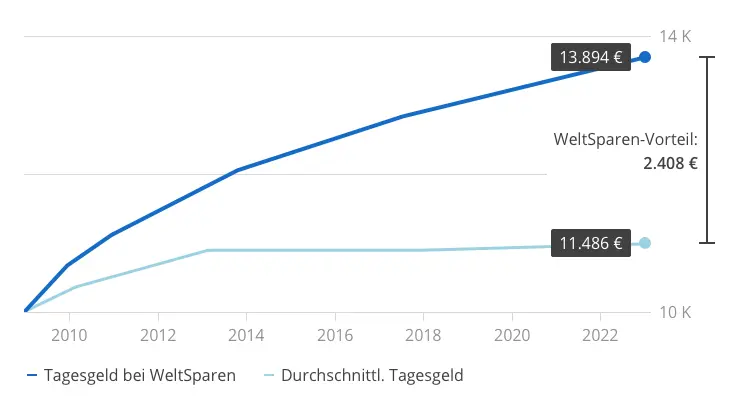 Geld_machen_–_Visual_02_–_Desktop.png Mehr aus Ihrem Geld machen – mit Raisin 2