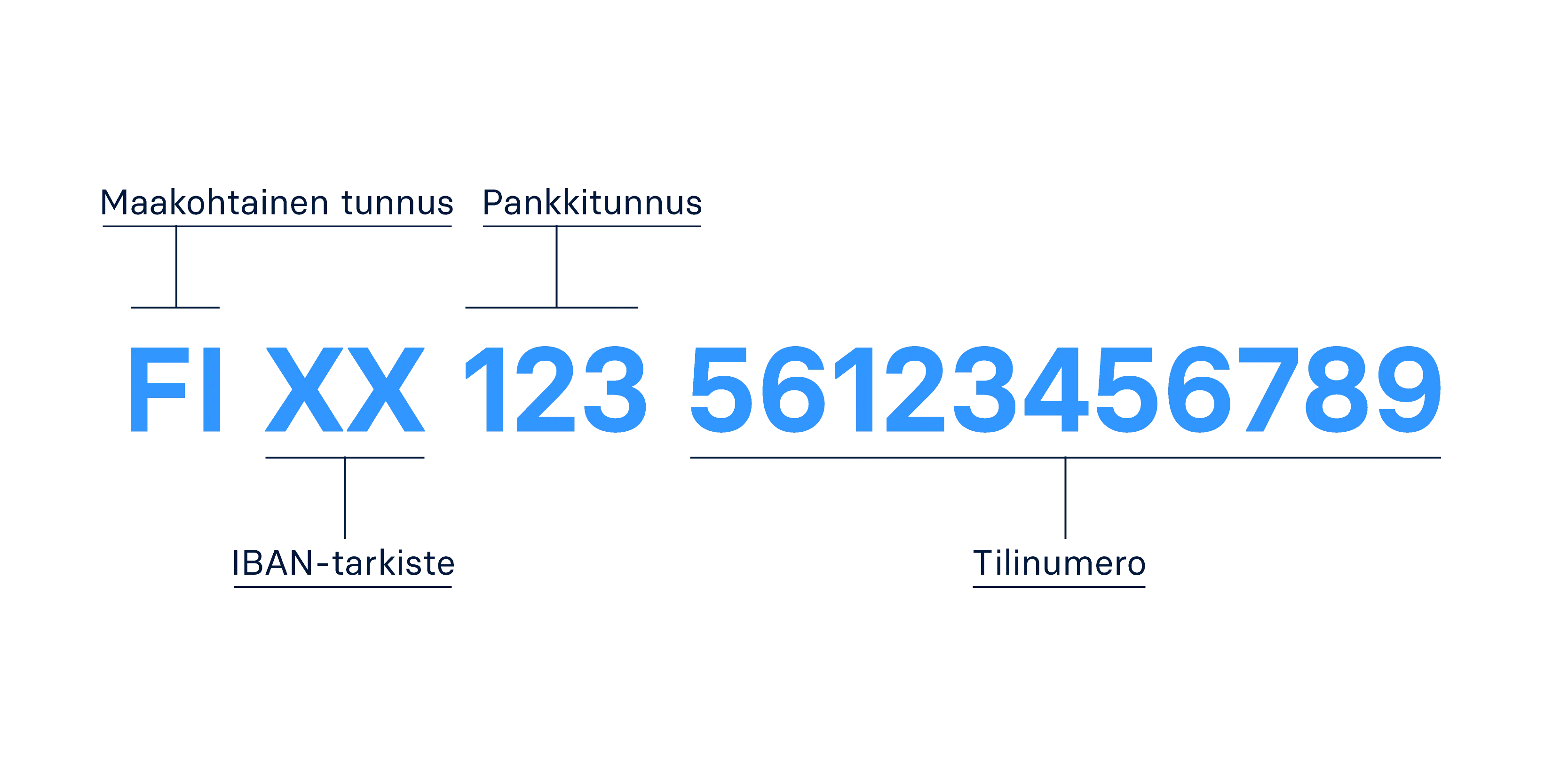 FI_IBAN.png IBAN-tilinumeron rakenne kuvana: FI XX 123 56123456789