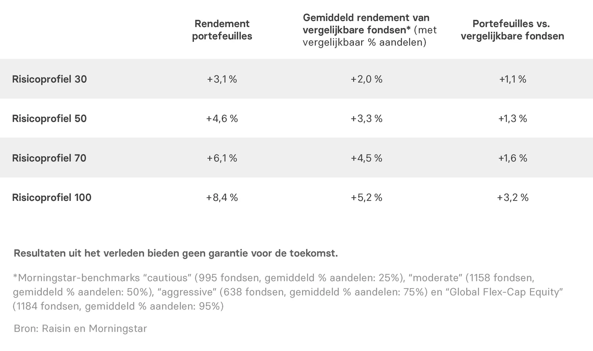 NL_Infographic_PerformanceVergleich_Table_Q325.png Vergelijking actief beheerde fondsen