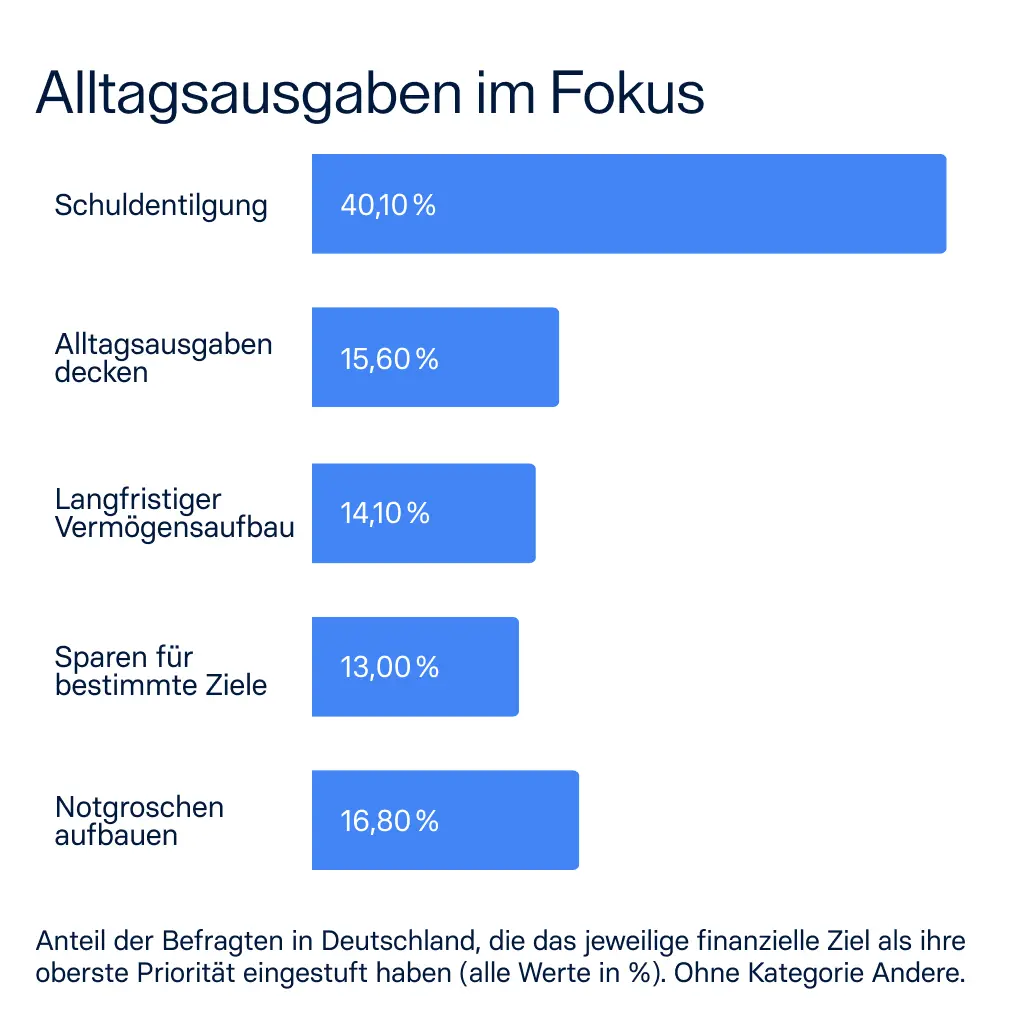 raisin_de_alltagsausgaben.png Fazit: Von Sorgen zu Sicherheit