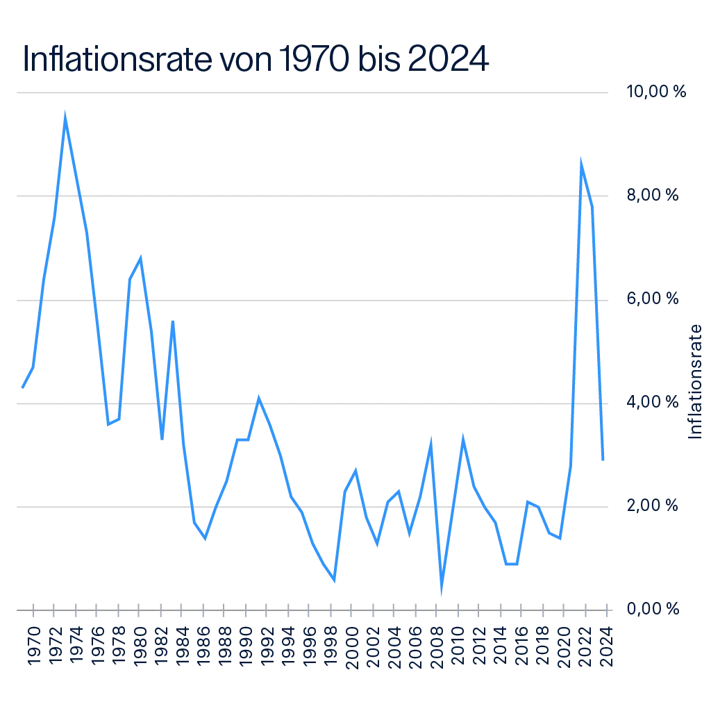 Raisin AT-Entwicklung Inflation Österreich Entwicklung der Inflation in Österreich von den Jahren 1970 bis 2024.
