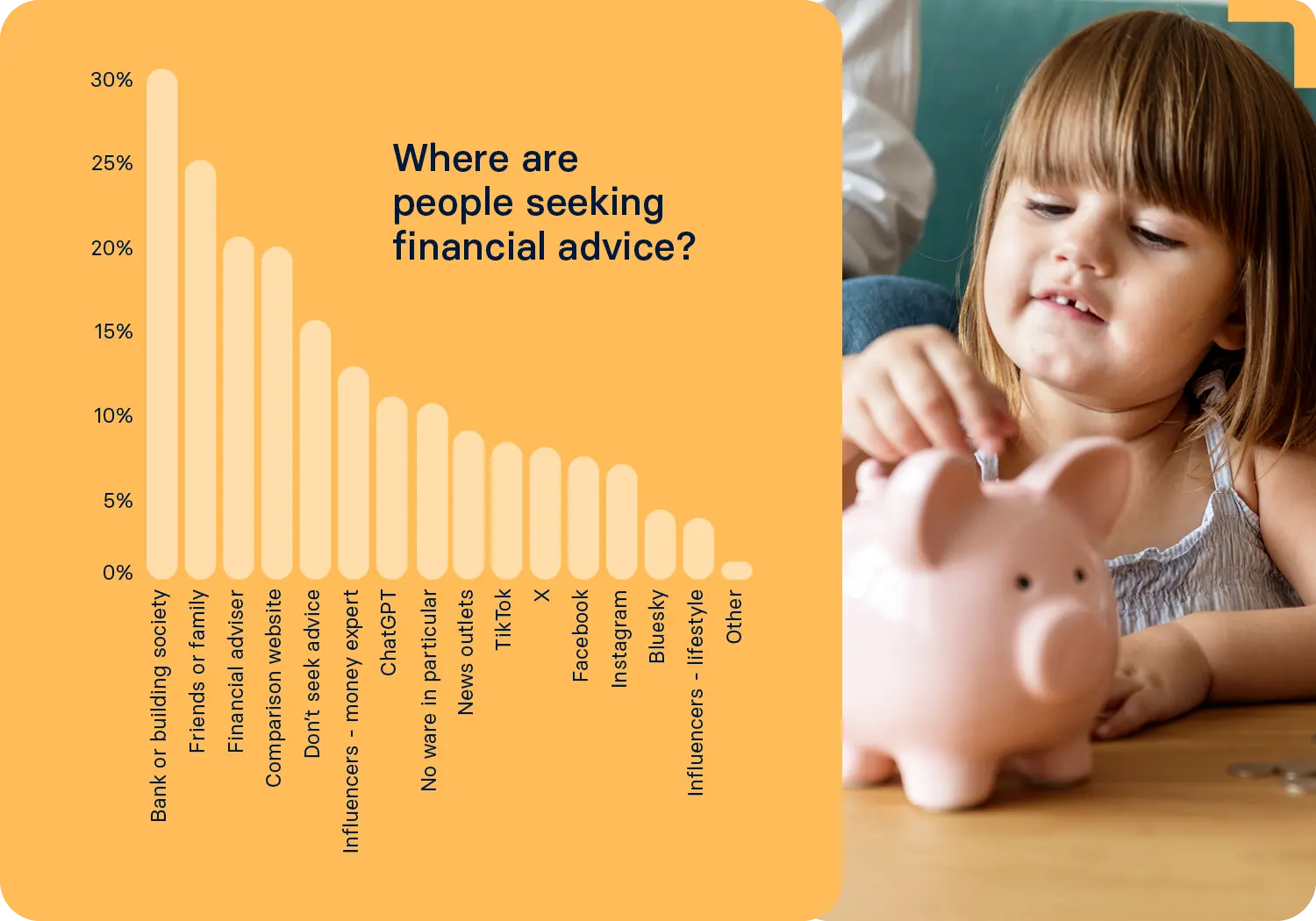 raisin_uk_gbsr_graph4 A bar graph showing how people seek financial advice. On the right, a young girl putting coins into a piggy bank.