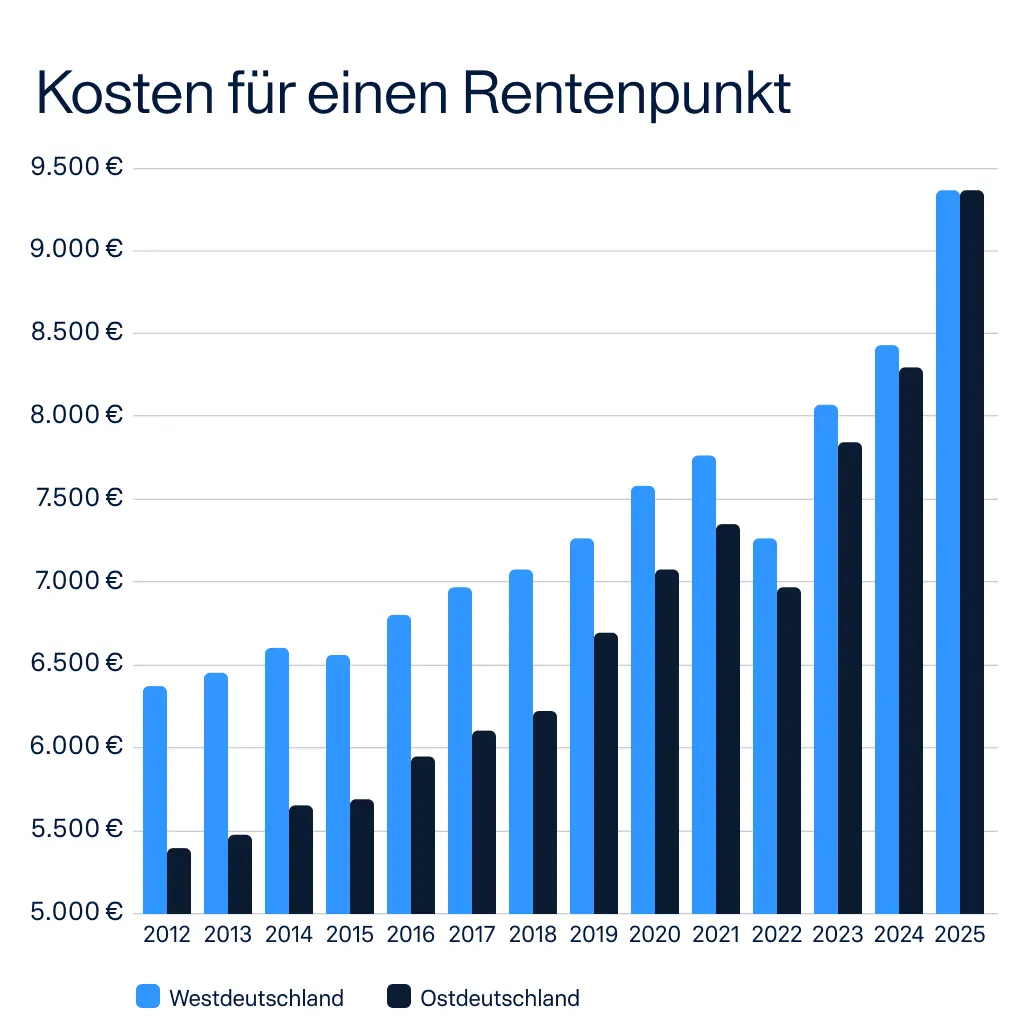 raisin_de_rentenpunkte_kaufen.png Balkendiagramm mit dem Titel „Kosten für einen Rentenpunkt“, das die Entwicklung der Kosten von 2012 bis 2025 in Westdeutschland und Ostdeutschland zeigt. Die Kosten steigen im Zeitverlauf deutlich an und liegen 2025 in beiden Regionen bei rund 9.300 Euro.
