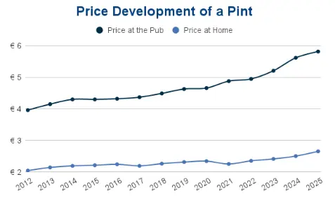 price_development_pint.png A line graph titled "Price Development of a Pint" (2013–2025) shows rising prices for both pub and home pints. Pub prices increase steadily from around €4 in 2013 to nearly €6 in 2025, while home prices rise more gradually from about €2 to over €2.50.