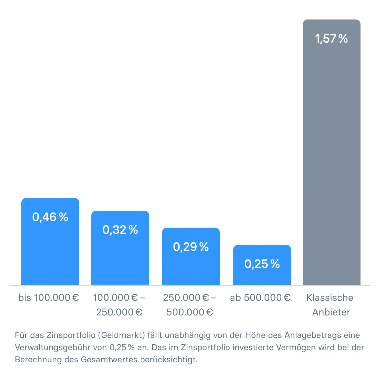Raisin DE - Vermögensverwaltung Gebührenstufen Balkendiagramm mit Vergleich von Gebühren für verschiedene Anlagebeträge gegenüber klassischen Anbietern. Für das Zinsportfolio liegen die Werte bei: bis 100.000 € – 0,46 %, 100.000 € bis 250.000 € – 0,32 %, 250.000 € bis 500.000 € – 0,29 %, ab 500.000 € – 0,25 %. Klassische Anbieter liegen bei 1,57 %. Unter der Grafik steht ein Hinweis zur einheitlichen Verwaltungsgebühr von 0,25 % im Zinsportfolio.
