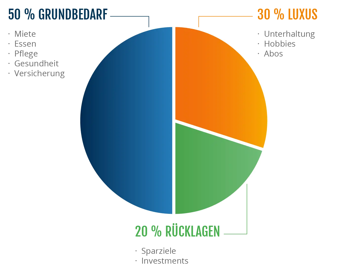 Raisin DE-50 30 20 Regel Kuchendiagramm, das die 50-30-20-Regel zur Budgetierung illustriert: Icons für Bedürfnisse, Wünsche und Sparen.