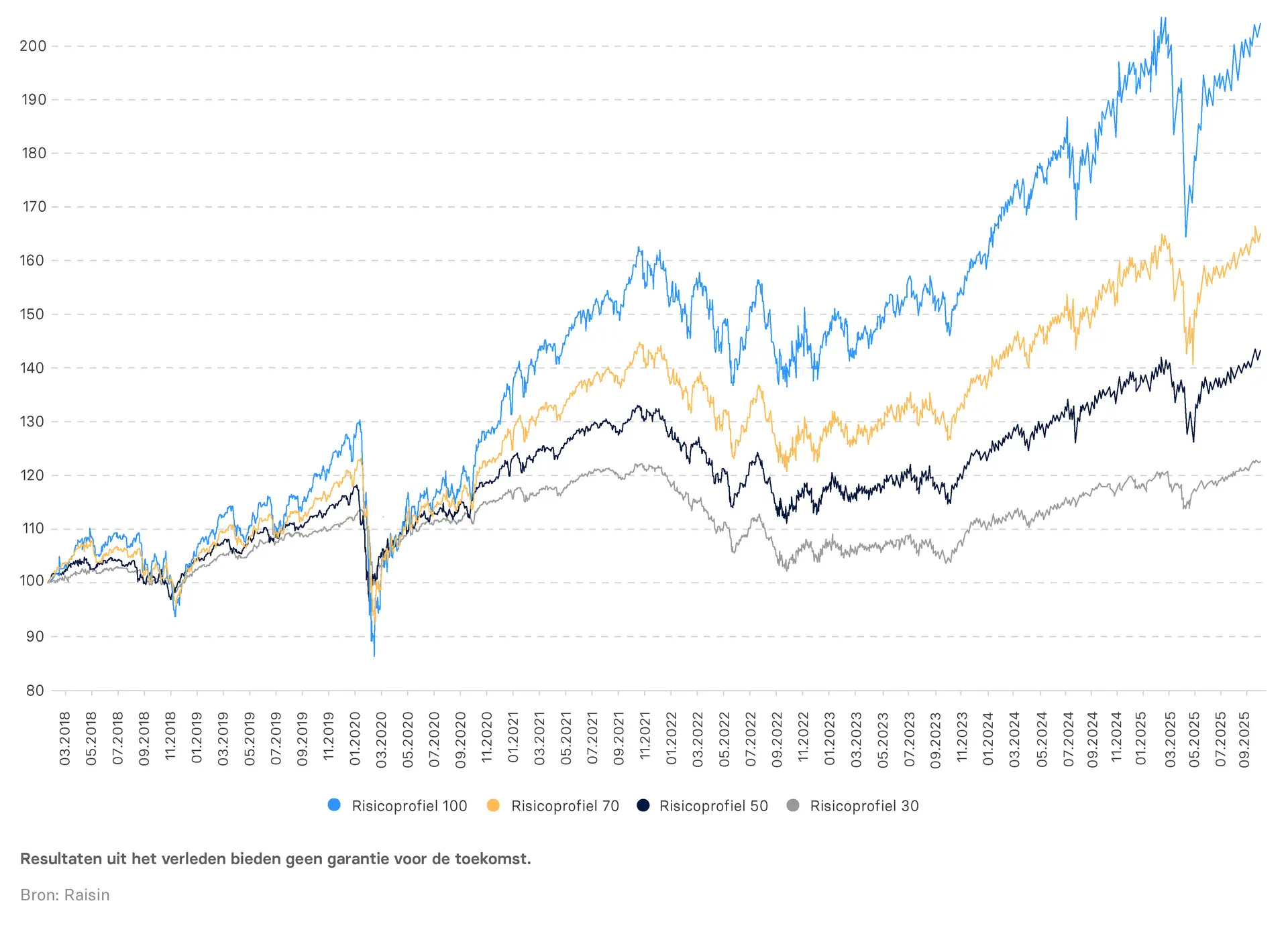 NL_Infographic_Wertenwicklung_seit_Auflage_Q325.png Waardeontwikkeling van 23-03-2018 (start) tot 30-09-2025