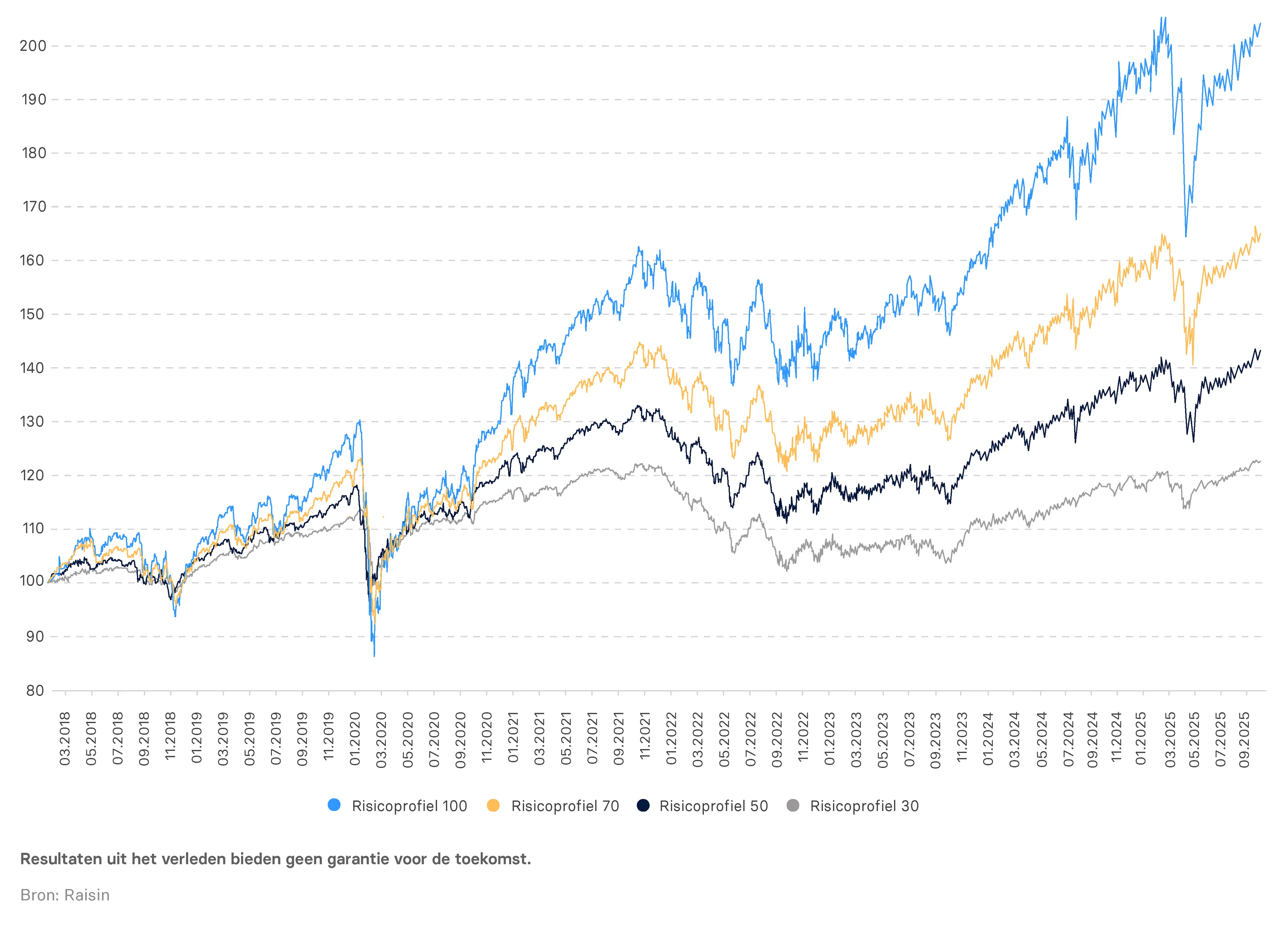NL_Infographic_Wertenwicklung_seit_Auflage_Q325.png Waardeontwikkeling van 23-03-2018 (start) tot 30-09-2025