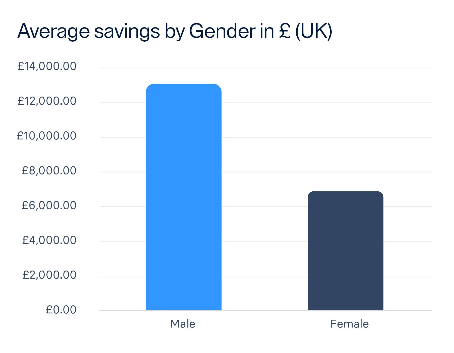 raisin_UK_infographics_rebranded_avg_savings_by_gender.png A bar chart showing the average savings held by men and women in the UK