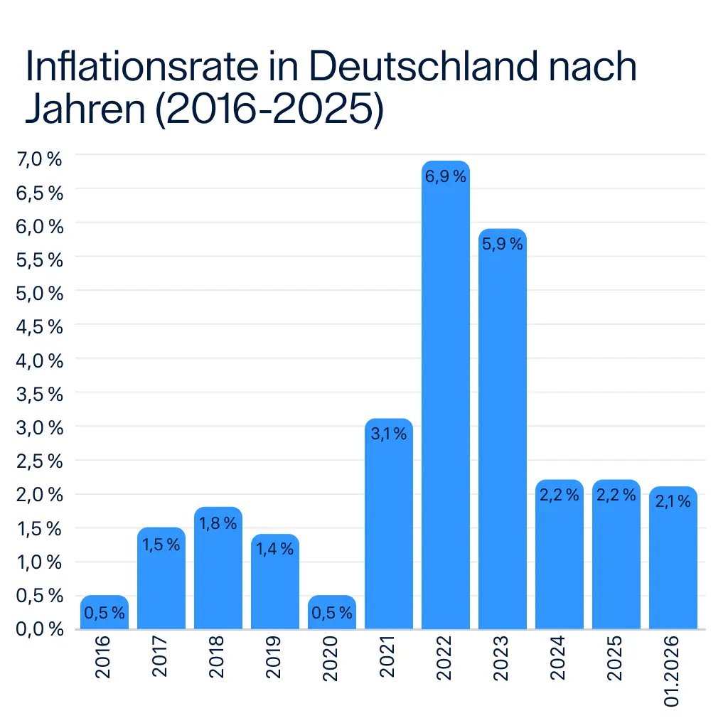 Raisin DE Entwicklung Inflation Deutschland Entwicklung der Inflation in Deutschland von 2006 bis 2026