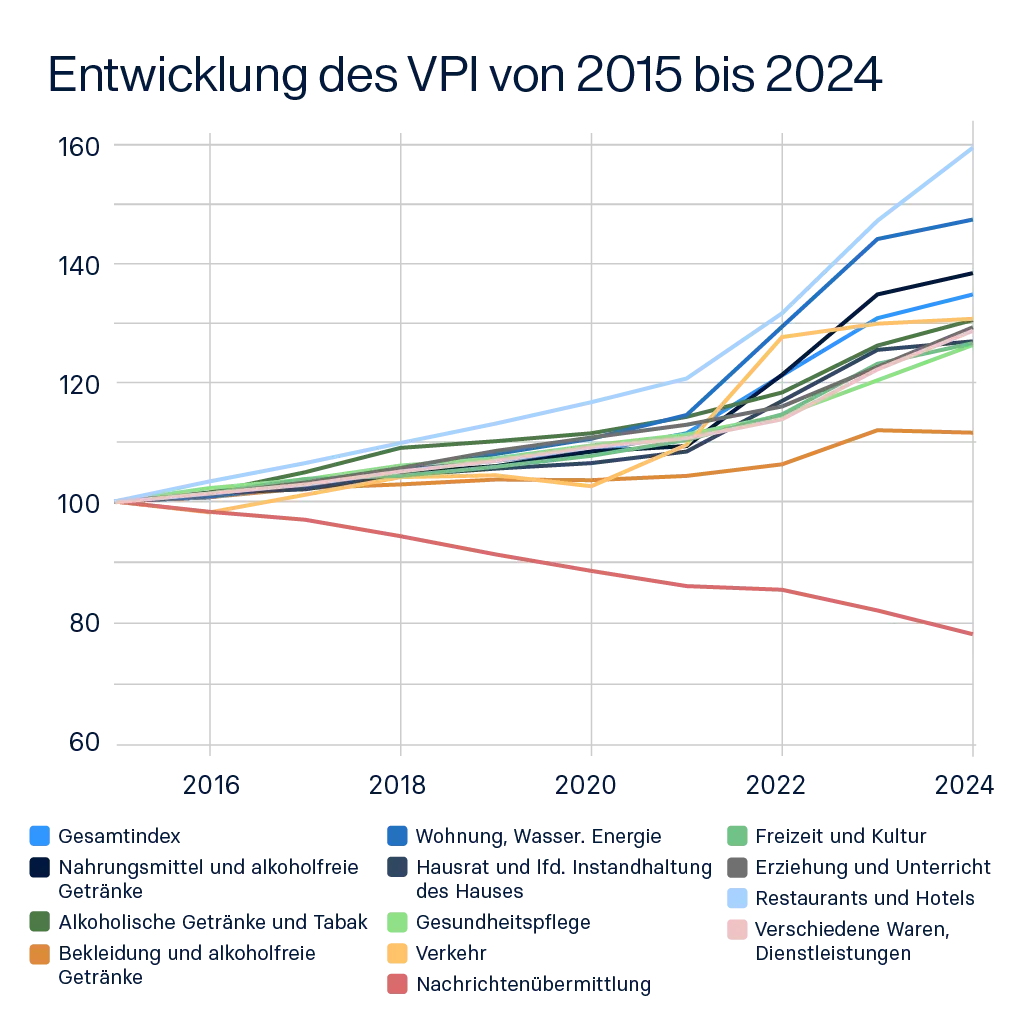 Raisin AT-Inflation Entwicklung VPI Die VPI-Entwicklung in Österreich von 2015 bis 2024