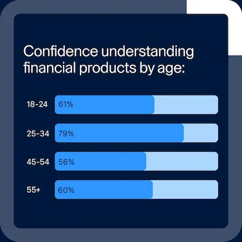 raisin-uk-confidence-understanding-by-age.jpg A bar graph showing confidence understanding financial products by age, reflecting the stats highlighted in the main text