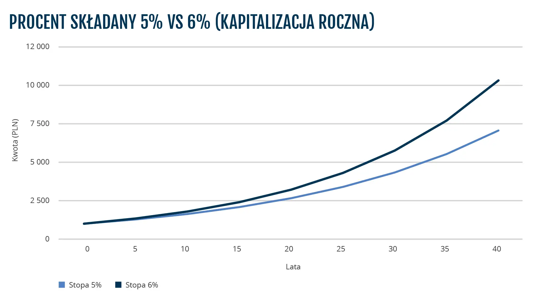 BMD-1746__PL_porownanie_stopy_5_vs_6.png Roczna stopa procentowa