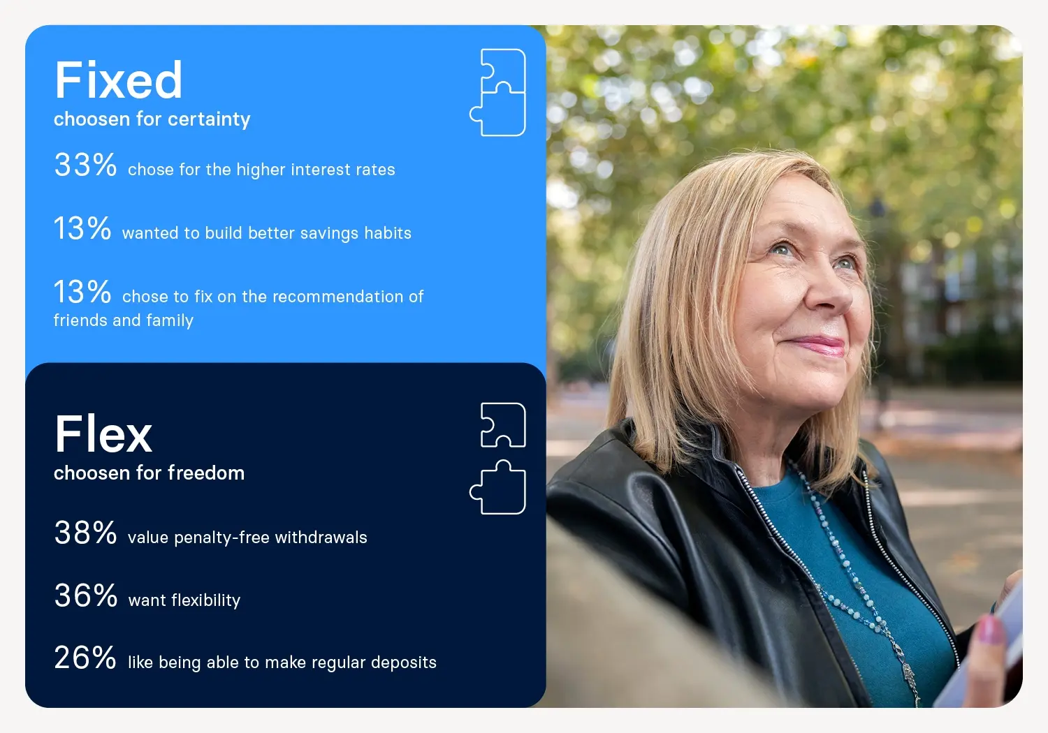 raisin_uk_gbsr_graph2.png A graph showing the statistics for people choosing fixed or flex deposits. On the right side, a picture of a blonde woman looking toward the sky.