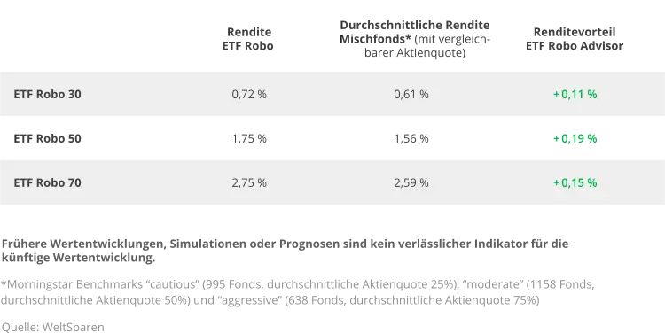 de_infographic_performancevergleich_table_q223-e1690382739168.png Performancevergleich ETF Robo und aktiv gemanagte Mischfonds (Q2 2023)