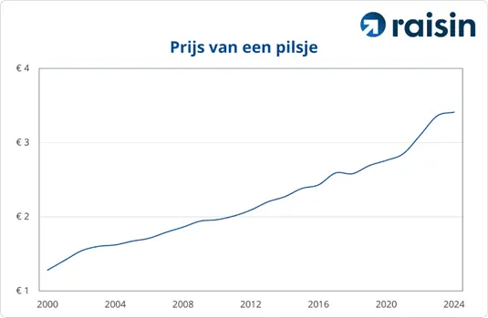 Raisin NL-Grafiek van de prijsontwikkeling van een pilsje Prijs van een pilsje