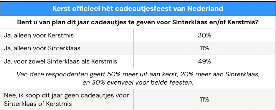 S&K 3.png Kerst wint terrein op Sinterklaas