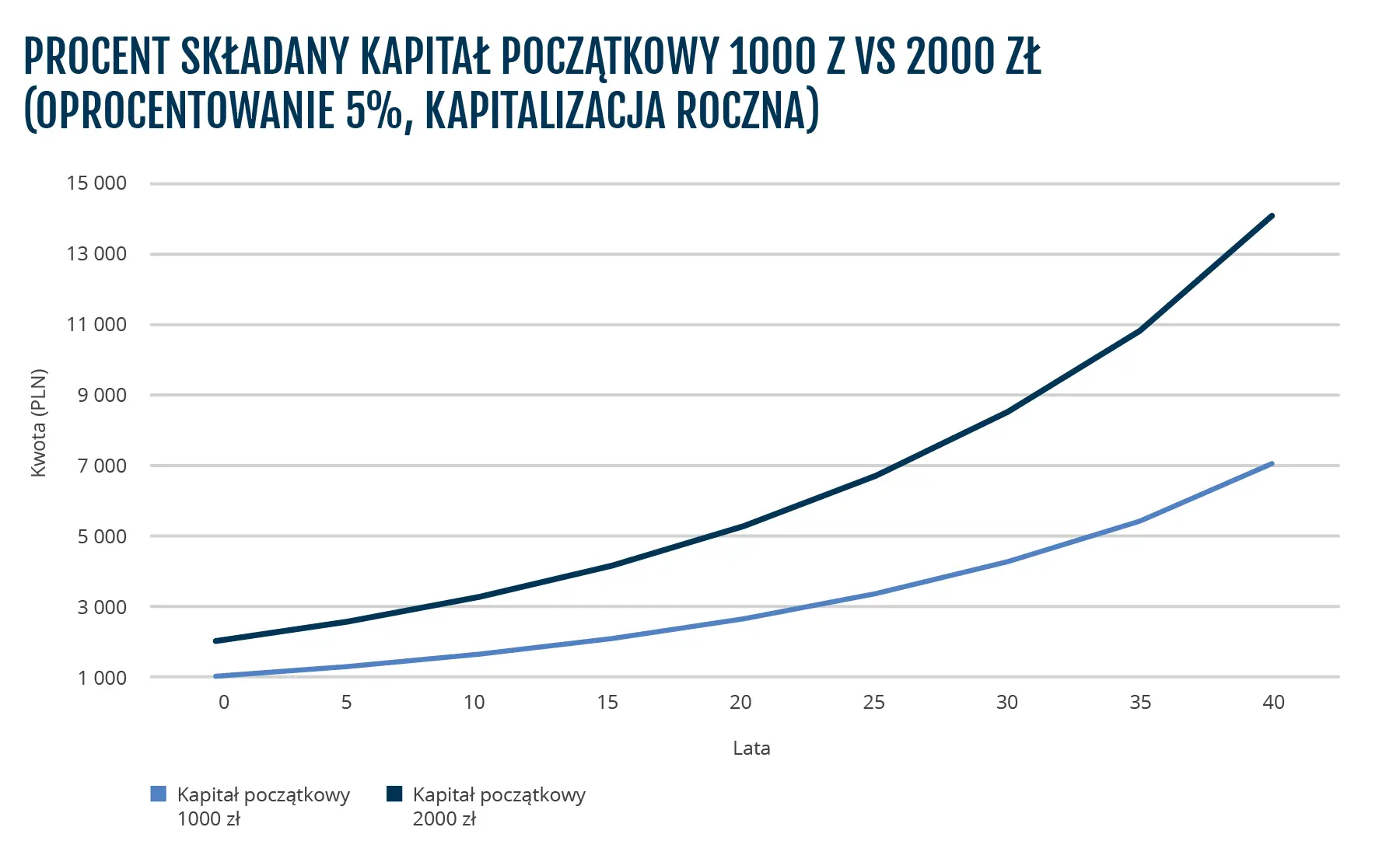 BMD-1746__PL_porownaniekatitalpoczatkowy6.png Wysokość kapitału początkowego