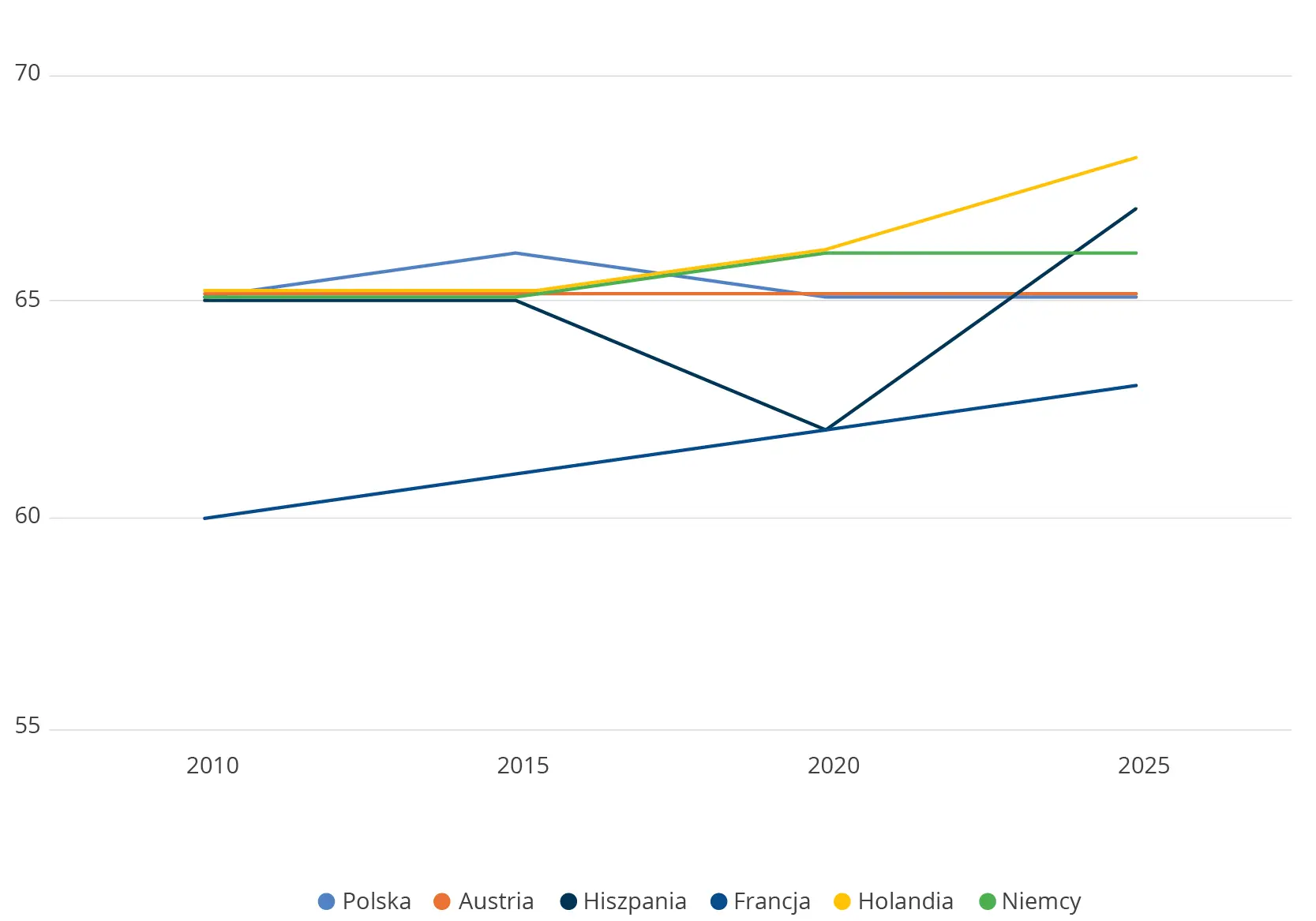 Raisin PL-Wykres liniowy porównawczy Wiek emerytalny osiągany przez mężczyzn w wybranych krajach