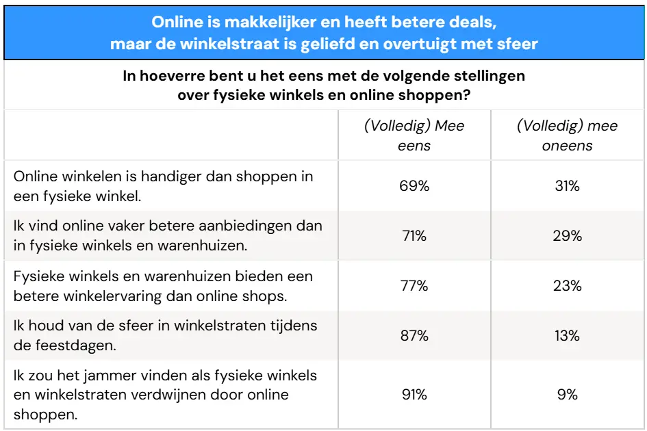 S&K 7.png De winkelstraat blijft geliefd – ondanks online gemak