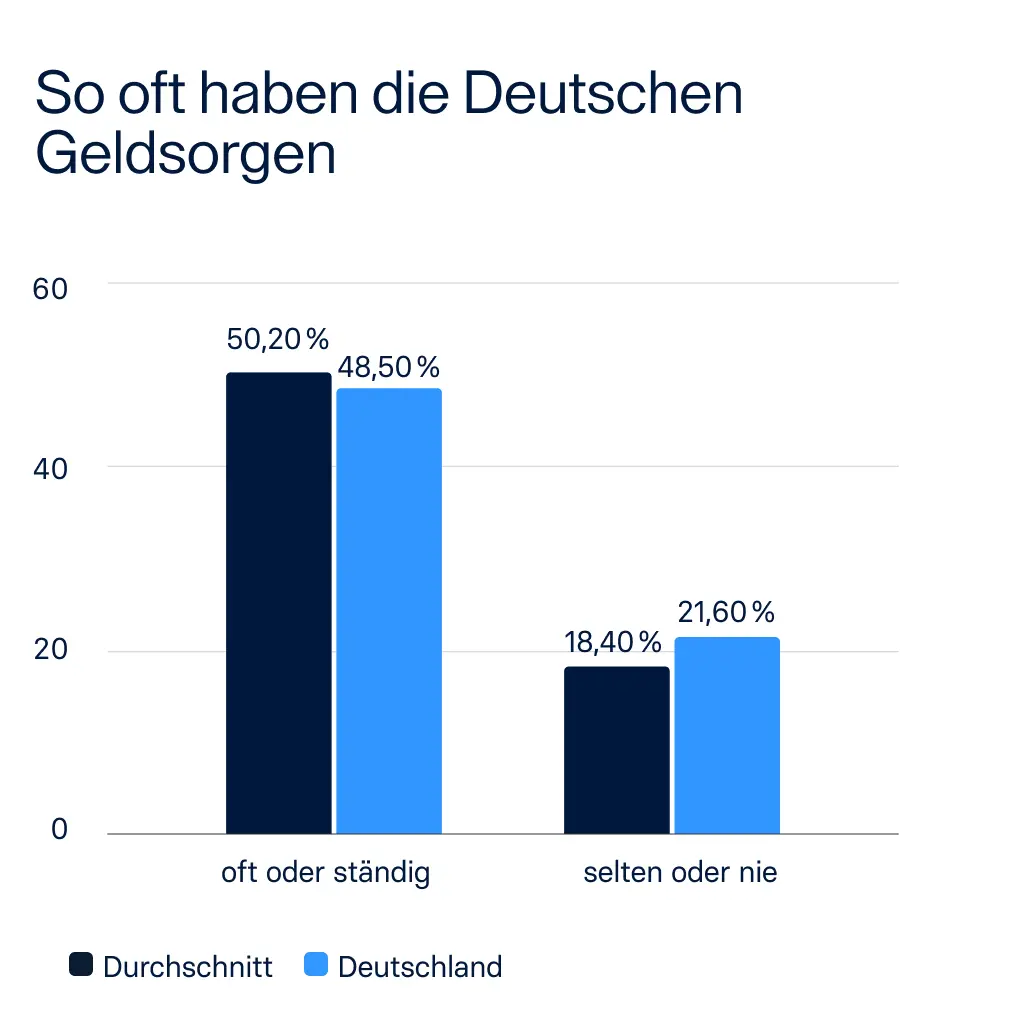 raisin_de_chart_geldsorgen.png Geldsorgen