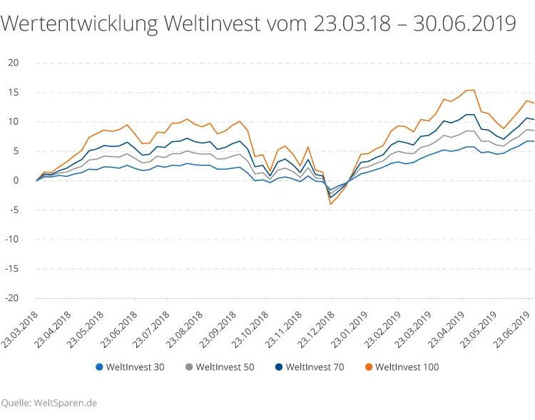 wertentwicklung_seit_auflage-1.png wertentwicklung_seit_auflage-1.png