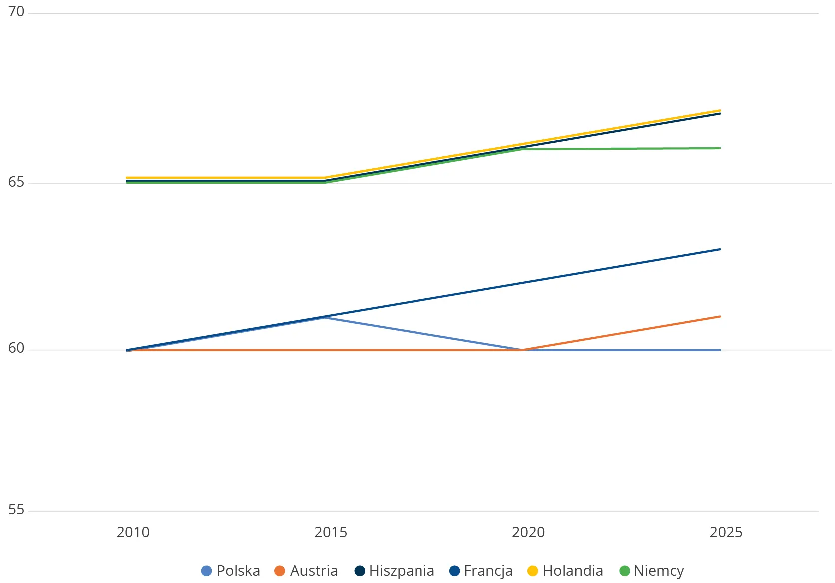Raisin PL-Wykres liniowy Wiek emerytalny osiągany przez kobiety w wybranych krajach
