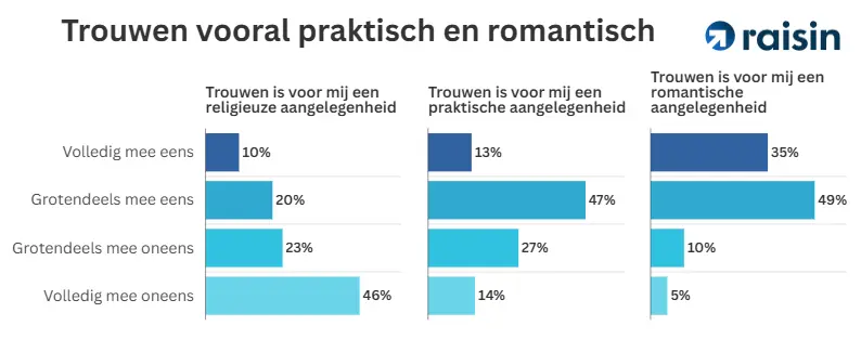 Weddings 7.png Trouwen praktisch of romantisch