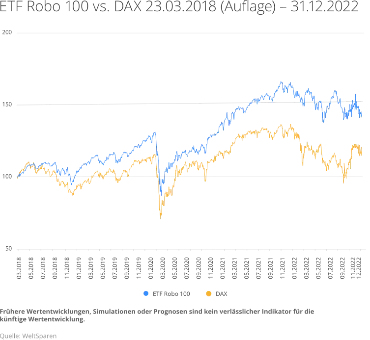 de_infographic_wertenwicklung_etfrobo-dax_q422-1.png Zusammenfassung