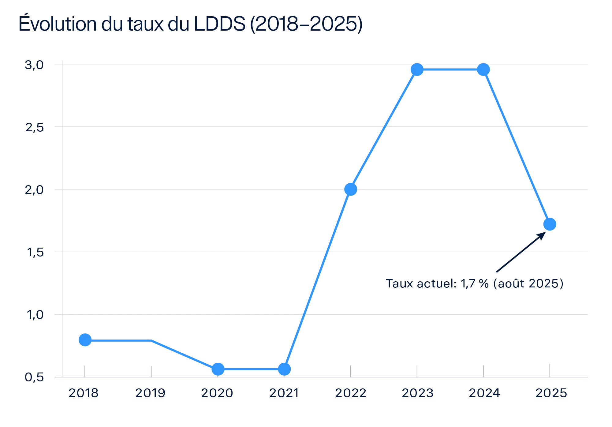 BMD-1856_FR_evolution_du_taux_du_LDDS_02.png