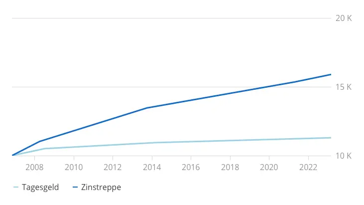 Geld_machen_–_Visual_04_–_Desktop.png Wie viel höher ist die Rendite mit der Zinstreppe genau