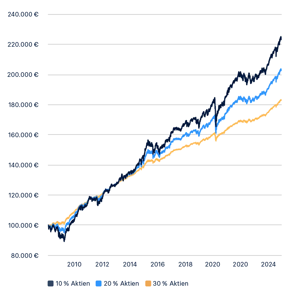raisin_de_etf_sparplan_aktuelle_zinsentwicklung Graph mit einem Verlauf der aktuellen Zinsentwicklung von 2008 bis Ende 2022.