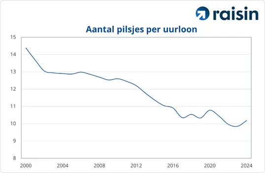 Raisin NL-Lijntdiagram met dalende trend en Raisin-logo Aantal pilsjes per uurloon