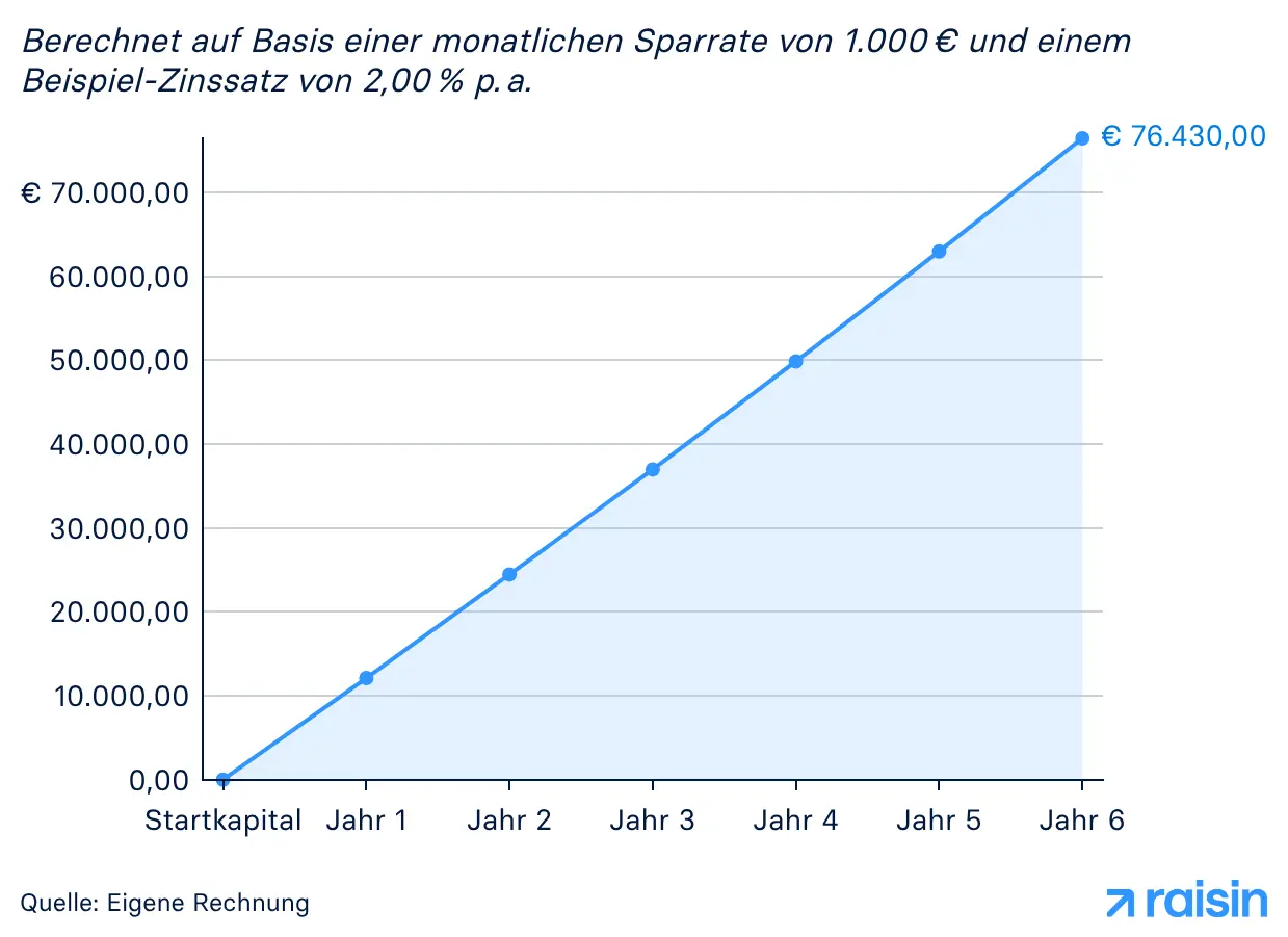 raisin_at_eigenkapital_mit_tagesgeld_ansparen_fuer_immobilienkauf_oesterreich.png Eigenkapital mit Tagesgeld ansparen für Immobilienkauf in Österreich