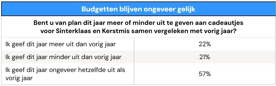 S&K 2.png Hogere prijzen geen impact op budget voor cadeaus