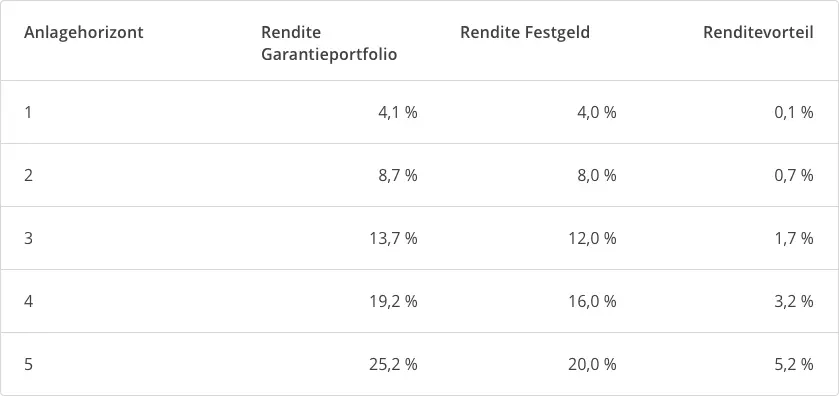 Raisin DE-Garantieportfolio und Festgeld Gegenüberstellung Tabelle die die Renditen aus Garantieportfolio und Festgeld gegenüberstellt.