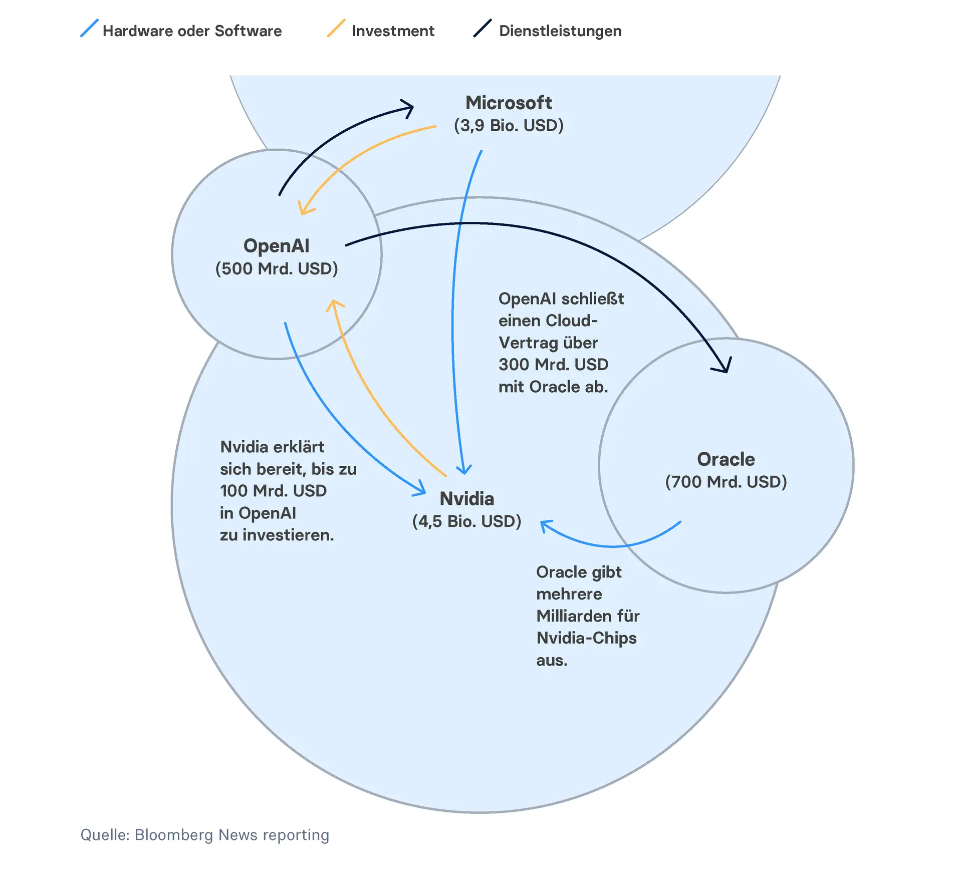DE_Infographic_Softwarefluesse.png Schaubild der Investitionsströme zwischen Microsoft, OpenAi, Oracle und Nvidia