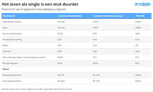Singles day table.png Alleenstaanden en koppels